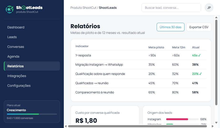 Relatórios contra a meta